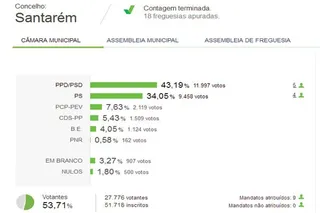 santarem resultados