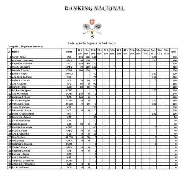 classificacao sara