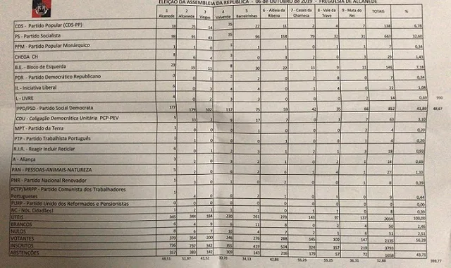 Alcanede – Eleições legislativas  2019 PPD/PSD vence com 41,89%