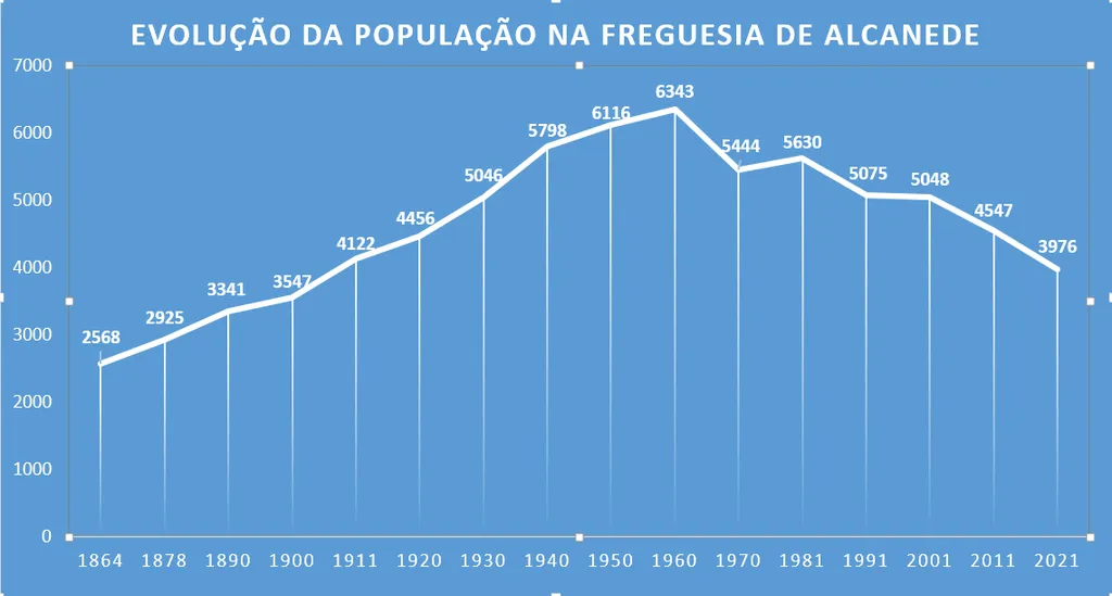 População da freguesia de Alcanede está há 40 Anos a decrescer – Opinião de Luís Ferreira